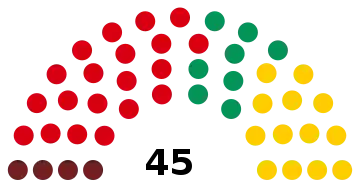 Représentation en hémicycle sur un axe gauche-droite du résultat.