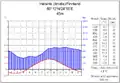 Diagramme climatique d'Helsinki