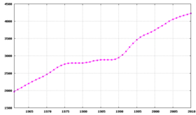 Évolution démographique du Liban