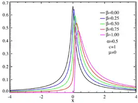 Skewed centered stable distributions