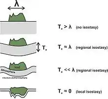 Modèle Vening Meinesz