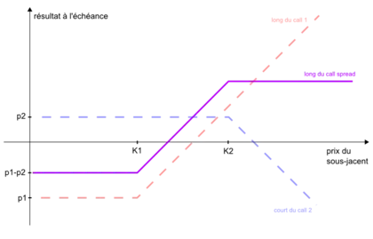 Profil de résultat d'un acheteur d'un call spread de prix d'exercice K1 et K2