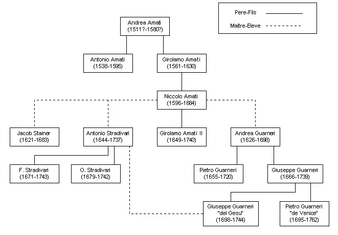 La lutherie à Crémone.