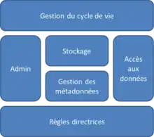 Modules d'une solution typique de MDM