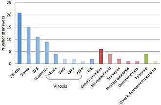Cause déclarée des mortalités de rucher en 2010