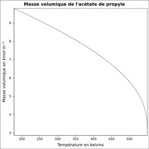 Graphique P=f(T)