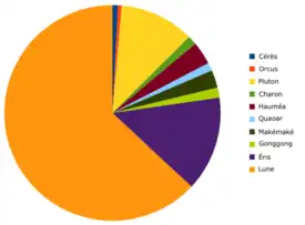 Diagramme circulaire avec dix secteurs, dominé par le secteur orange.