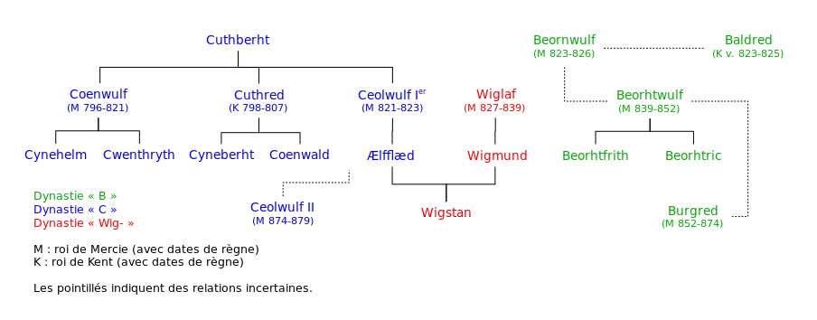 Arbre généalogique des rois de Mercie au IXe siècle.