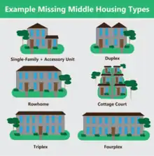 Représentation schématique montrant six types de bâtiments d'habitation collective ou du moins individuelle groupée.