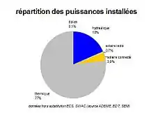 graphique en camembert montrant 77% de thermique, 18% d'hydraulique, 3,9% de solaire connecté, 0,7% de solaire isolé, 0,1% d'éolien
