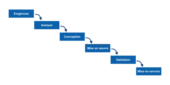 Modèle en cascade générique décrivant la succession linéaire des phases d'un projet d'ingénierie, avec la succession suivante: exigences, analyse, conception, mise en œuvre, validation et mise en service.  Chaque phase livre ses produits à la phase suivante, de sorte que graphiquement ila représentation fait penser à une cascade.