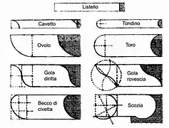 À gauche : cavet, ovolo, doucine, bec de corbin à droite : baguette, tore, cymatium, scotie.