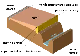 Dessin en couleurs représentant une ensemble défensif en coupe : talus, muraille et fossé.