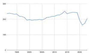 Nombre d'heures par proclamateur depuis 1990
