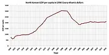 Graphique présentant de 1950 à 2016 l'évolution du PIB par habitant en Corée du Nord.