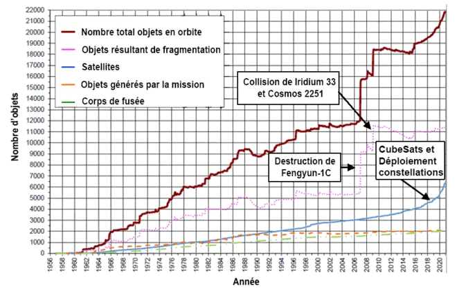 Graphique présentant le nombre de débris identifiés par année depuis 1957 jusqu'en 2020.
