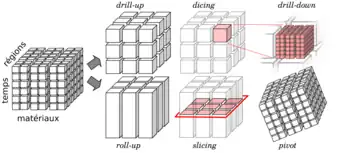 Exemple de cube OLAP et des opérations possibles