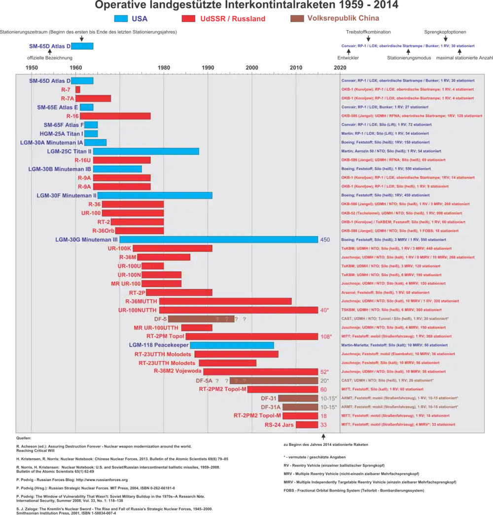 Liste des missiles balistiques intercontinentaux américains, soviétiques et chinois avec leur durée de mise en service, leur nombre d'ogives et d'engins déployés (en allemand).