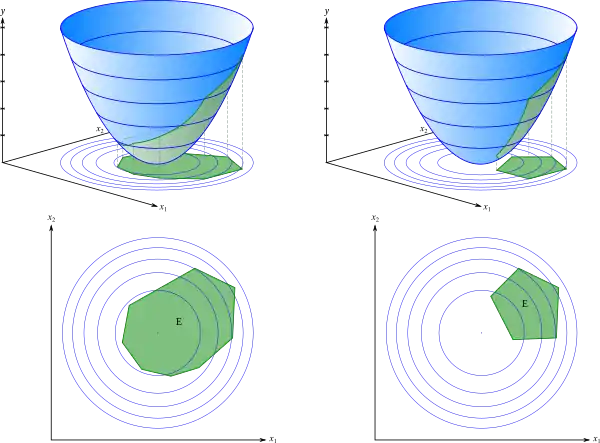 Optimisation quadratique dans un espace à deux dimensions
