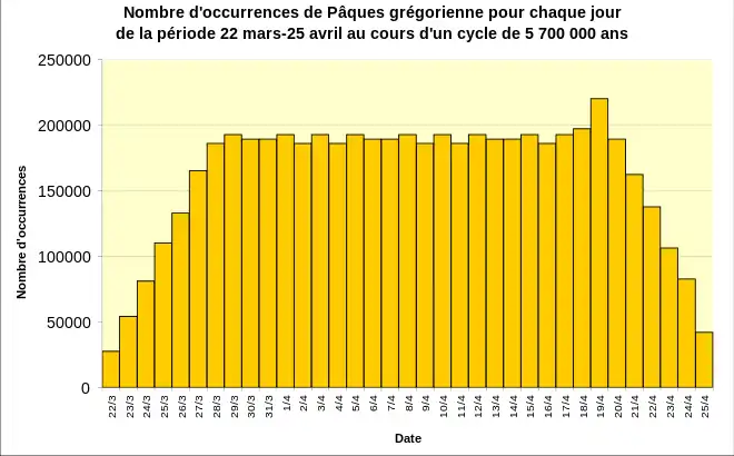 Distribution de la date de Pâques grégorienne sur la période 22 mars-25 avril.