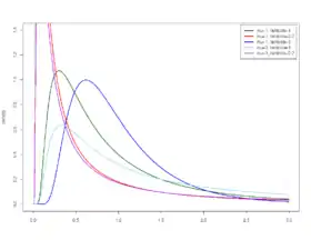 Image illustrative de l’article Loi inverse-gaussienne