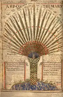 Palmier des vertus et des vices correspondants (fo 70)