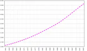 Évolution démographique de la Papouasie-Nouvelle-Guinée