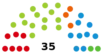Représentation en hémicycle sur un axe gauche-droite du résultat.