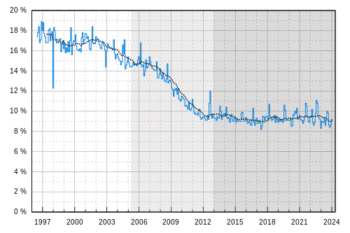 Part d'audience mensuelle depuis 1996Part d'audience mensuelleMoyenne sur les 12 mois précédentsPremière vague de la TNT (2005–2012)Deuxième vague de la TNT (depuis 2012)