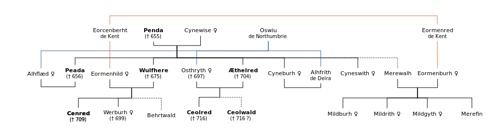 Arbre généalogique des descendants de Penda.