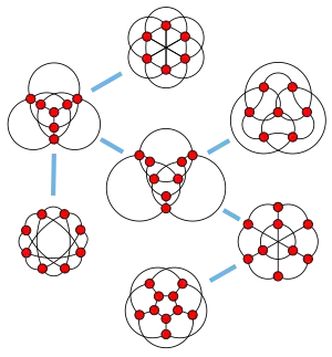 Diagramme représentant les sept graphes de la famille de Petersen, ainsi que leurs relations