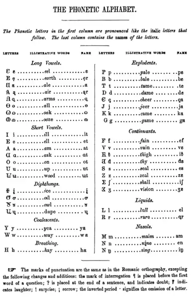 Table des lettres de l’Alphabet phonétique de l’American Phonetic Journal publié à Cincinnati en 1855.