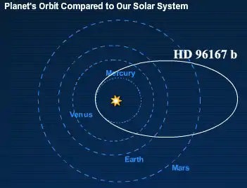 HD 96167 b a une orbite très elliptique, ici comparée à celles du Système solaire interne, qui rappelle celles des comètes.