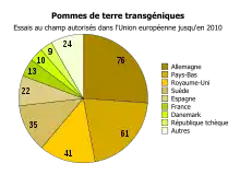 Graphique en camembert à neuf parts proportionnelles au nombre d'essais au champ réalisés dans chaque pays.
