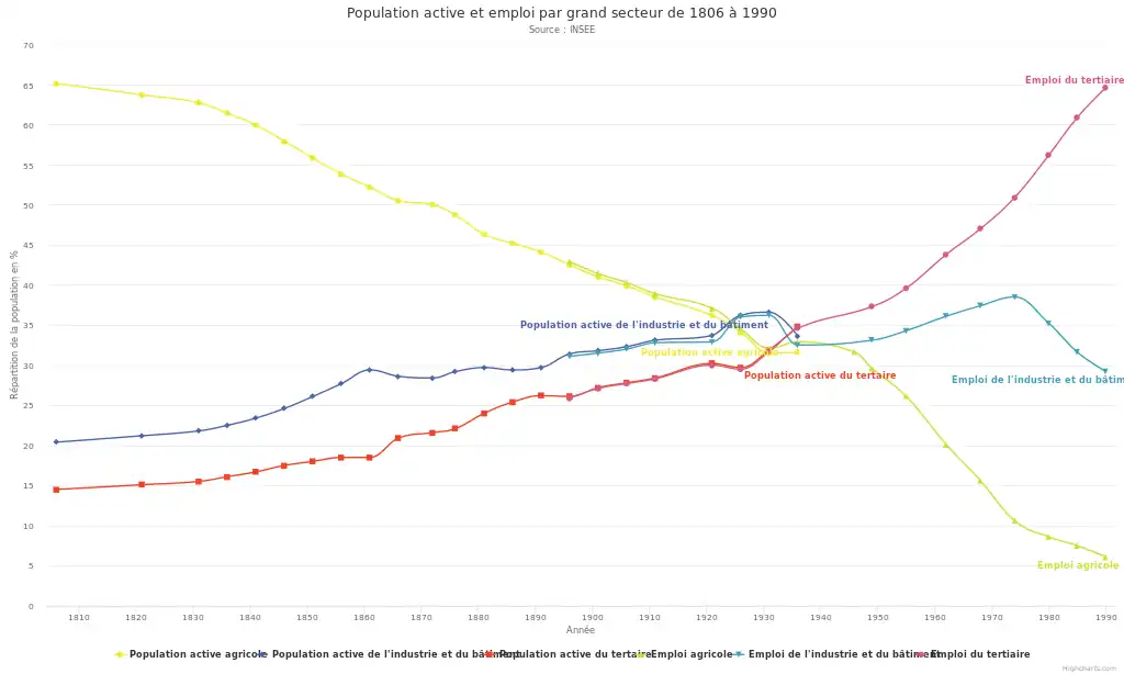 Il est possible de constater que le secteur agricole a progressivement décliné tandis que les deux autres secteurs gagnaient en importance. La transition a eu lieu au alentours de l'année 1930