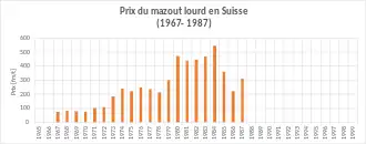 Les prix du mazout sont les plus élevés entre 1980 et 1987.