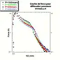 Illustration de l'effet ventouse : effet de la pression atmosphérique (variant ici de 0,4 à 1 atm dans un caisson pressurisé) sur la réponse en force (ici en fonction du déplacement) d'un liquide très visqueux sous traction entre deux plaques. Illustration de l'effet ventouse : effet de la pression atmosphérique (variant ici de 0,4 à 1 atm dans un caisson pressurisé) sur la réponse en force (ici en fonction du déplacement) d'un liquide très visqueux sous traction entre deux plaques