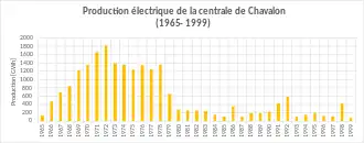 La production électrique de l'usine est la plus élevée entre 1969 et 1978.