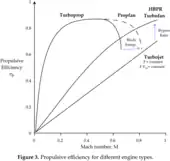 Courbes des rendements propulsifs en fonction du nombre de Mach pour quelques types de réacteurs.
