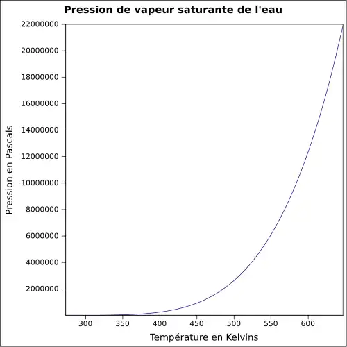 P=f(T)