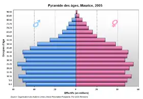 Pyramide des âges de Maurice en 2005