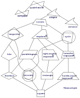 Diagramme de Hasse de différents types de quadrilatères.