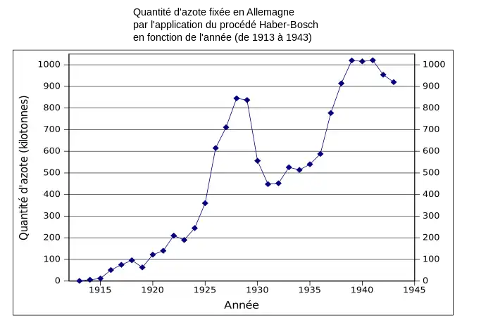 Graphique montrant l'évolution de la production d'ammoniac synthétique en Allemagne de 1913 à 1943.