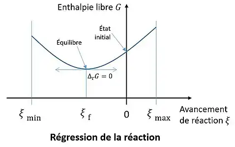 L'avancement final est négatif.