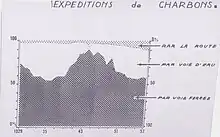 Répartition du trafic de charbon entre route, rail et canal (en %)