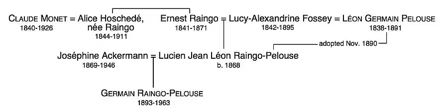 Arbre généalogique simplifié pour Germain Raingo-Pelouse.