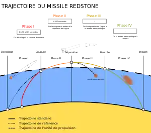 Schéma de la trajectoire standard et coordonnées de référence du missile Redstone.