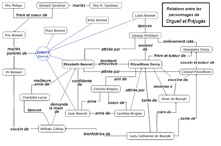 Tableau montrant les liens entre les divers personnages