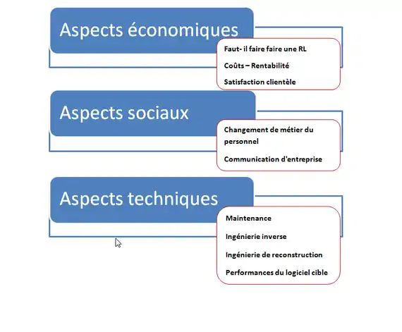 Les facteurs risques de la réingénierie logicielle