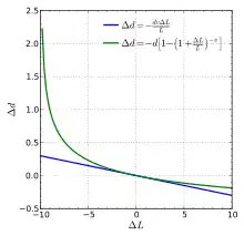 représentation grand déplacement.